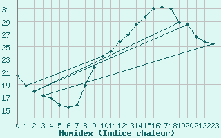 Courbe de l'humidex pour Grenoble/agglo Le Versoud (38)