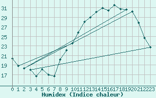 Courbe de l'humidex pour Luxeuil (70)