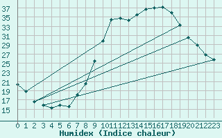 Courbe de l'humidex pour Tarbes (65)