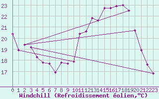 Courbe du refroidissement olien pour Seichamps (54)