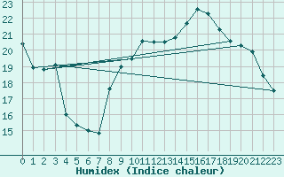 Courbe de l'humidex pour Anse (69)