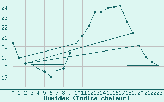 Courbe de l'humidex pour Dole-Tavaux (39)