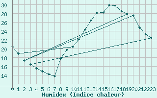 Courbe de l'humidex pour Voiron (38)