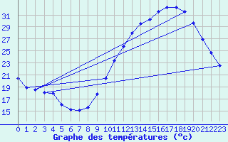 Courbe de tempratures pour Lauzerte (82)