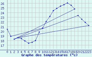 Courbe de tempratures pour Landser (68)