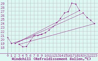 Courbe du refroidissement olien pour Bouveret