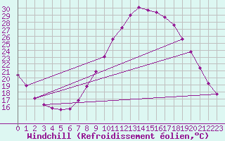 Courbe du refroidissement olien pour Frontenay (79)