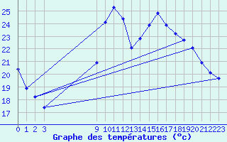 Courbe de tempratures pour Bordes (64)