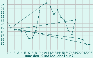 Courbe de l'humidex pour Prads-Haute-Blone (04)