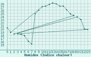 Courbe de l'humidex pour Comprovasco