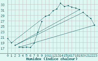 Courbe de l'humidex pour Herserange (54)