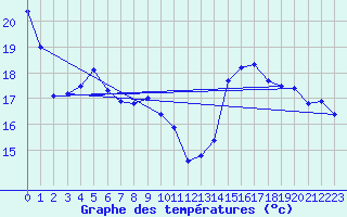 Courbe de tempratures pour Saint-Girons (09)