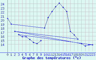 Courbe de tempratures pour Pointe de Socoa (64)