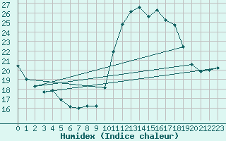 Courbe de l'humidex pour Puissalicon (34)