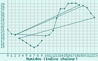 Courbe de l'humidex pour L'Huisserie (53)