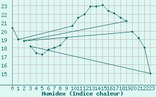 Courbe de l'humidex pour Auxerre-Perrigny (89)