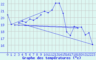 Courbe de tempratures pour Helgoland
