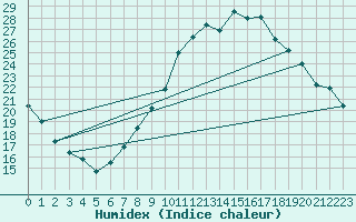 Courbe de l'humidex pour Puebla de Don Rodrigo