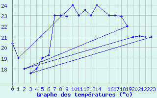 Courbe de tempratures pour Al Hoceima