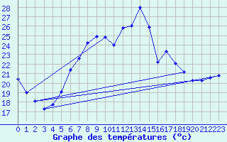Courbe de tempratures pour Wien / Hohe Warte