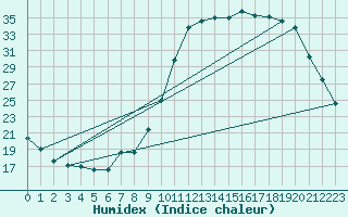 Courbe de l'humidex pour Pau (64)