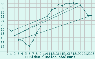 Courbe de l'humidex pour Reims-Courcy (51)