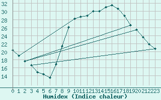 Courbe de l'humidex pour Soria (Esp)