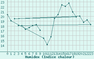 Courbe de l'humidex pour Hoernli