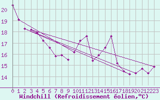 Courbe du refroidissement olien pour Le Bourget (93)