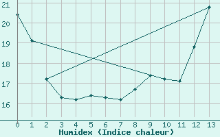 Courbe de l'humidex pour Uxbridge West