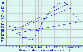 Courbe de tempratures pour Dax (40)