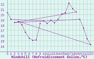 Courbe du refroidissement olien pour Saint-Philbert-sur-Risle (27)