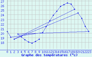 Courbe de tempratures pour Verngues - Hameau de Cazan (13)