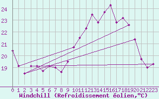 Courbe du refroidissement olien pour Saint-Quentin (02)