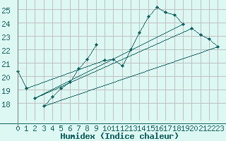 Courbe de l'humidex pour Deuselbach