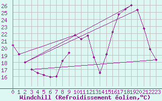 Courbe du refroidissement olien pour La Chapelle-Aubareil (24)