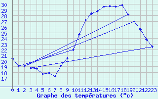 Courbe de tempratures pour Ruffiac (47)