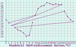 Courbe du refroidissement olien pour Saint-Brevin (44)