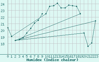 Courbe de l'humidex pour De Bilt (PB)