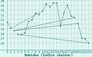 Courbe de l'humidex pour Sontra