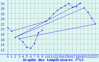 Courbe de tempratures pour Variscourt (02)