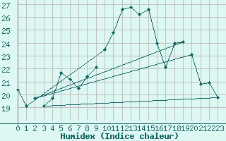 Courbe de l'humidex pour Montpellier (34)