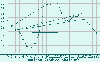 Courbe de l'humidex pour Als (30)