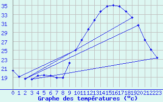 Courbe de tempratures pour Aniane (34)