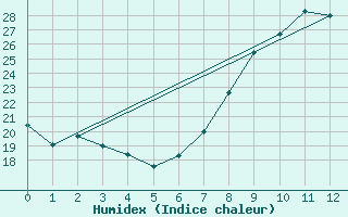 Courbe de l'humidex pour Palacios de la Sierra