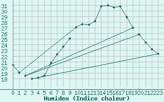 Courbe de l'humidex pour Ullensvang Forsoks.