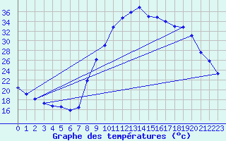 Courbe de tempratures pour Pertuis - Le Farigoulier (84)