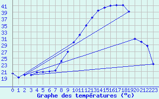 Courbe de tempratures pour Abbeville (80)