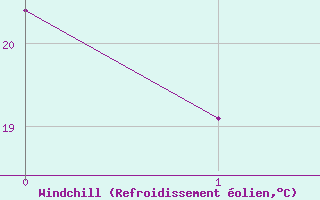 Courbe du refroidissement olien pour Cassilandia