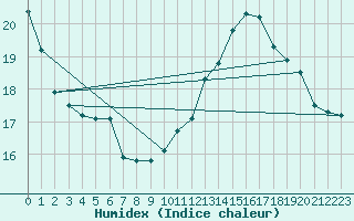 Courbe de l'humidex pour Toulouse-Francazal (31)